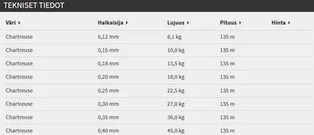 Sufix Matrix Pro Chartreuse braided line Yellow 135m - Braided Fishing Line - 3950001244309 - 2